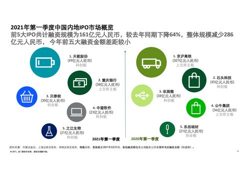 德勤咨询 2021年第一季度中国内地及香港IPO市场回顾与前景展望